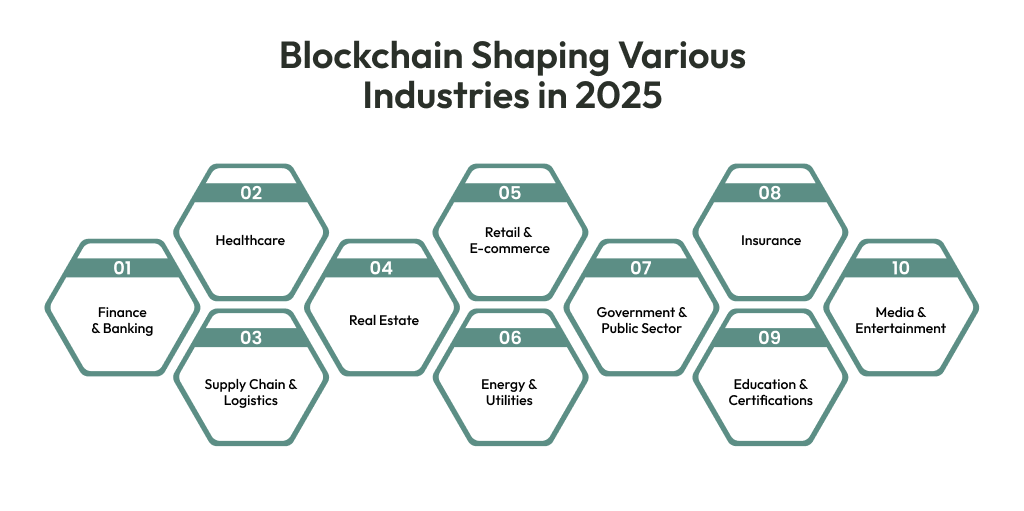 Blockchain Shaping Various Industries in 2025