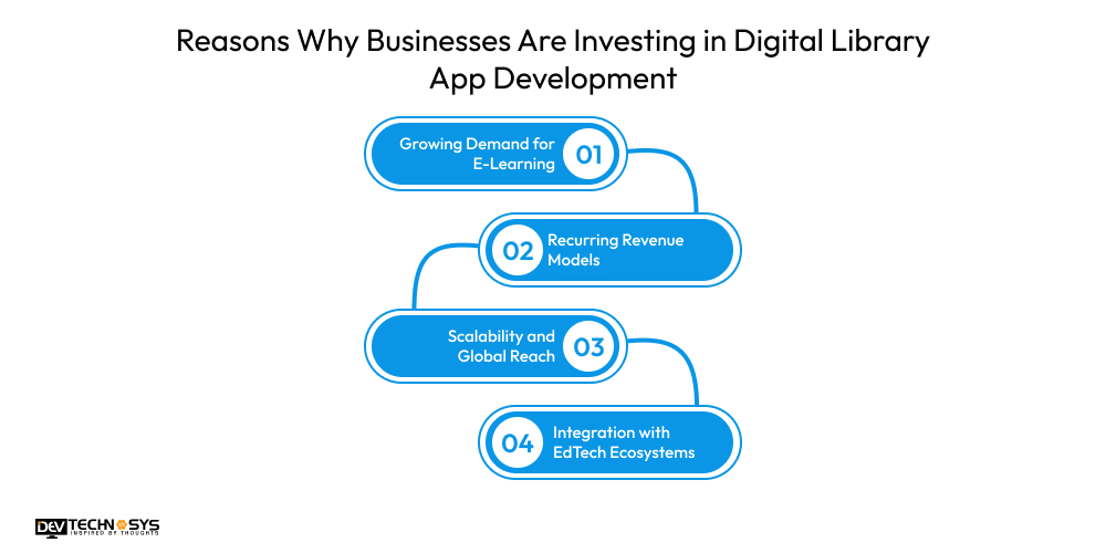 Businesses Are Investing in Digital Library App Development