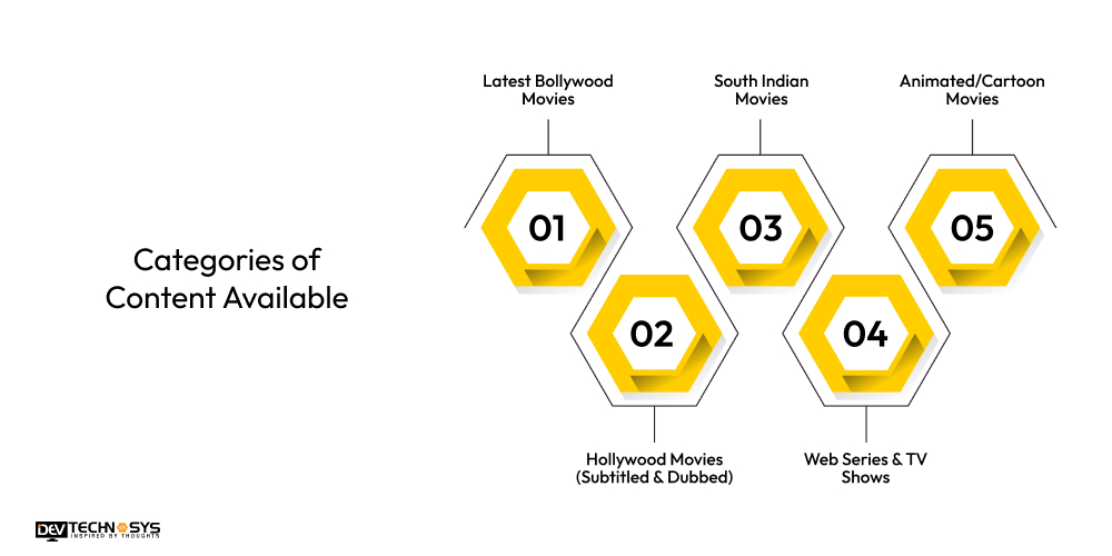 Categories of Content Available