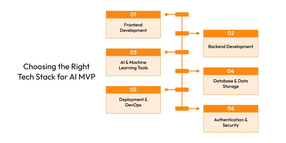 Choosing the Right Tech Stack for AI MVP