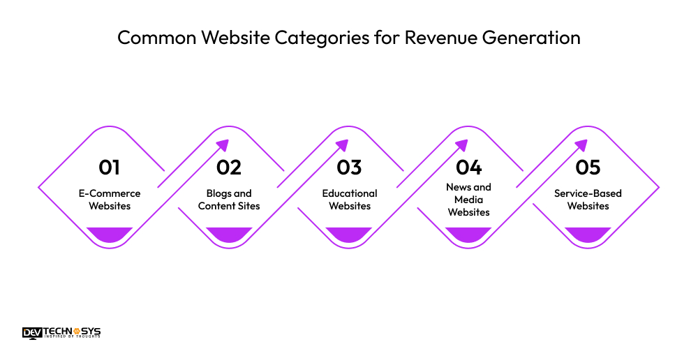 How To Make Money With Web Development? Dev Technosys Common Website Categories for Revenue Generation