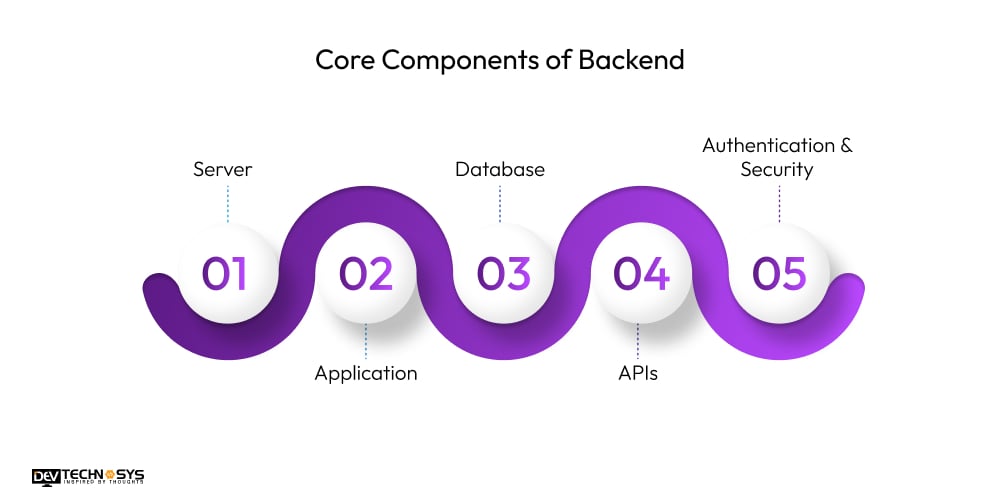 Core Components of Backend
