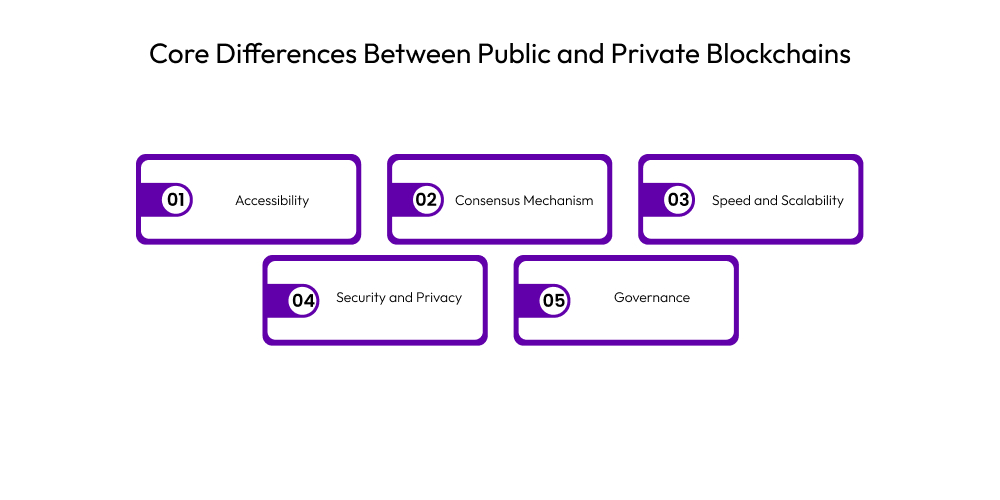 Core Differences Between Public and Private Blockchains