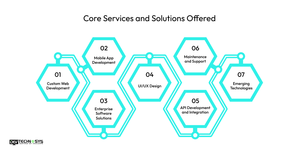 How Dev Technosys Stands Out in the Competitive IT Industry? Dev Technosys Core Services and Solutions Offered