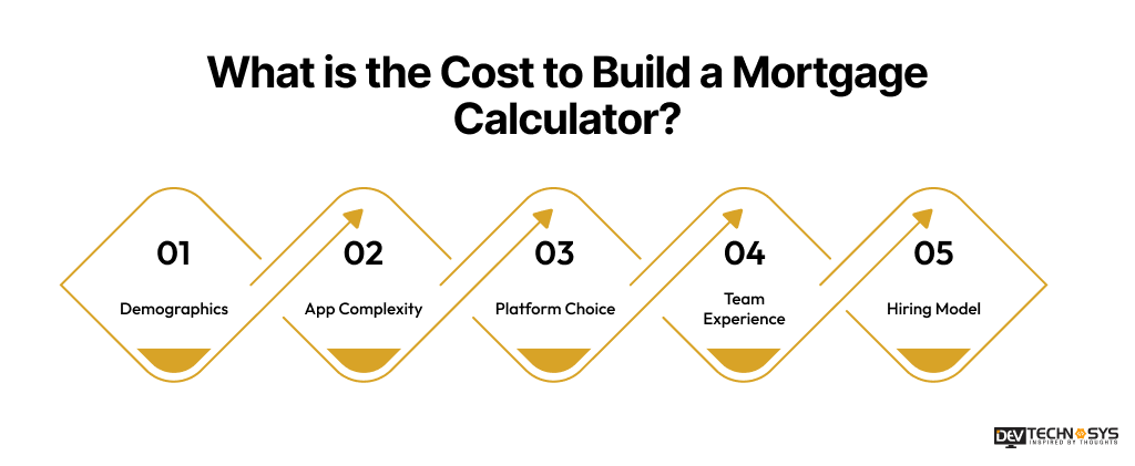 Cost to Build a Mortgage Calculator
