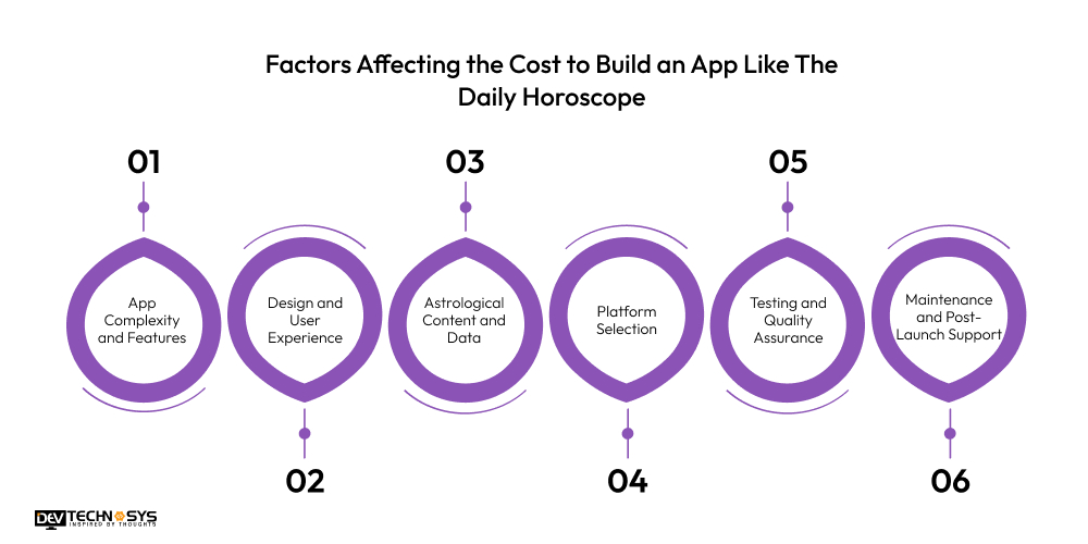 Cost to Build an App Like The Daily Horoscope