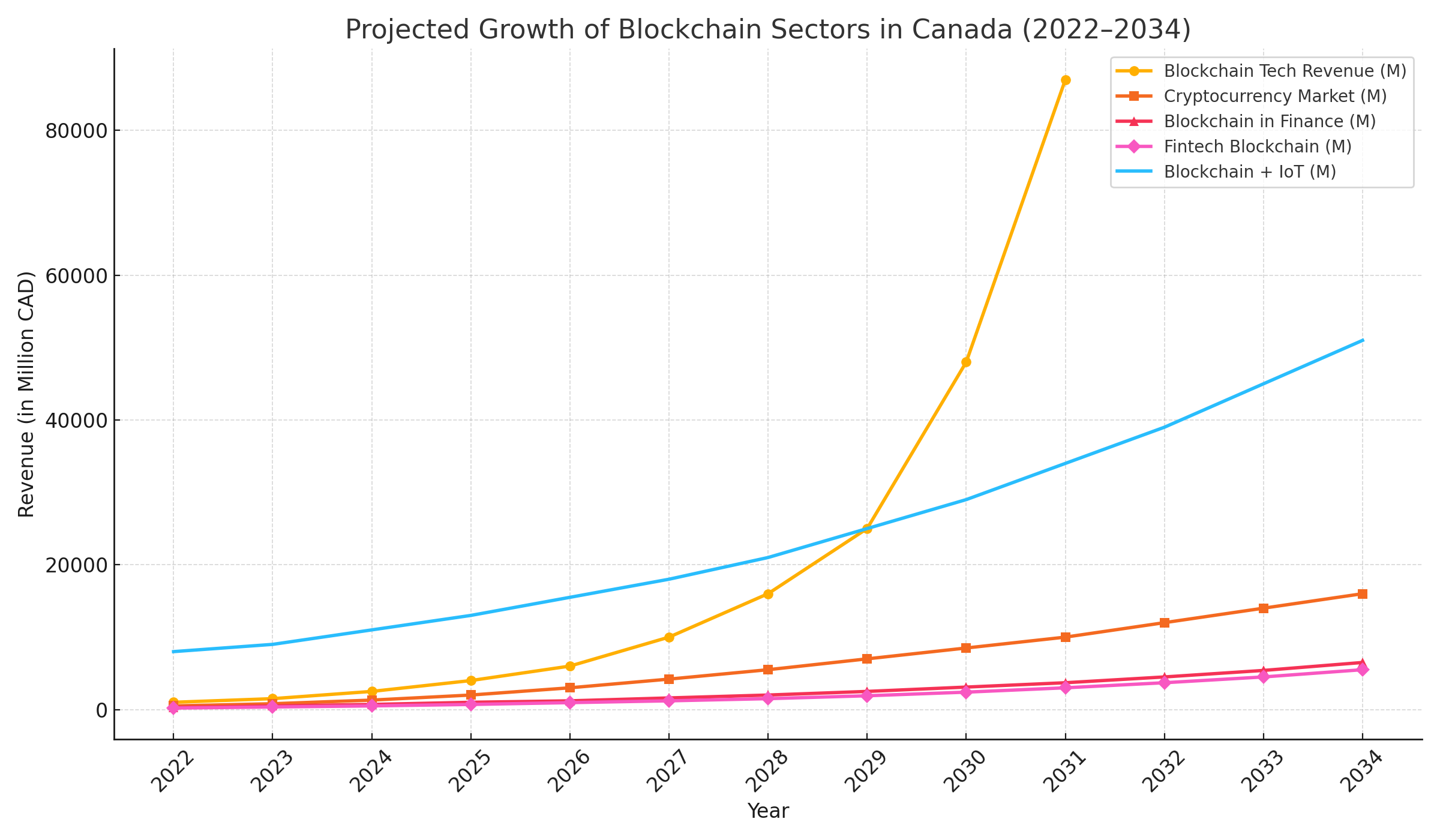 Current Blockchain Market of Canada