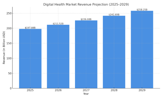 Current and Future Market Statistics of Medical Applications