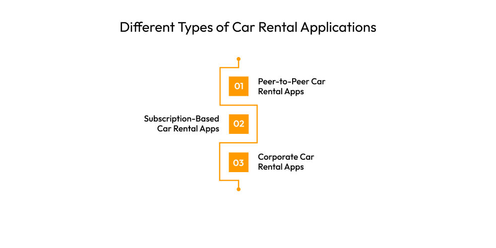 Different Types of Car Rental Applications