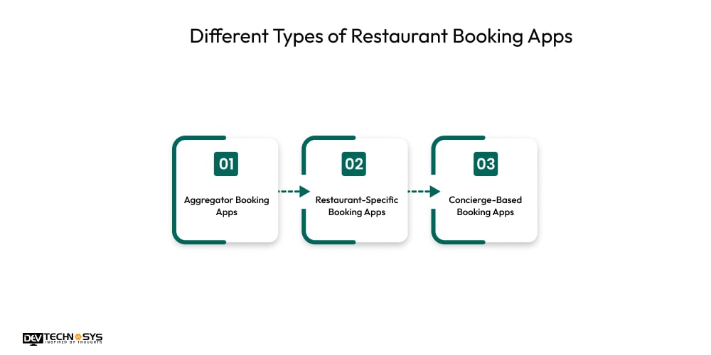 Different Types of Restaurant Booking Apps
