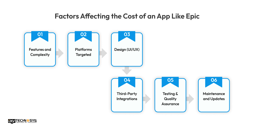 Factors Affecting the Cost of an App Like Epic