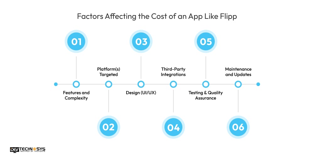 Factors Affecting the Cost of an App Like Flipp