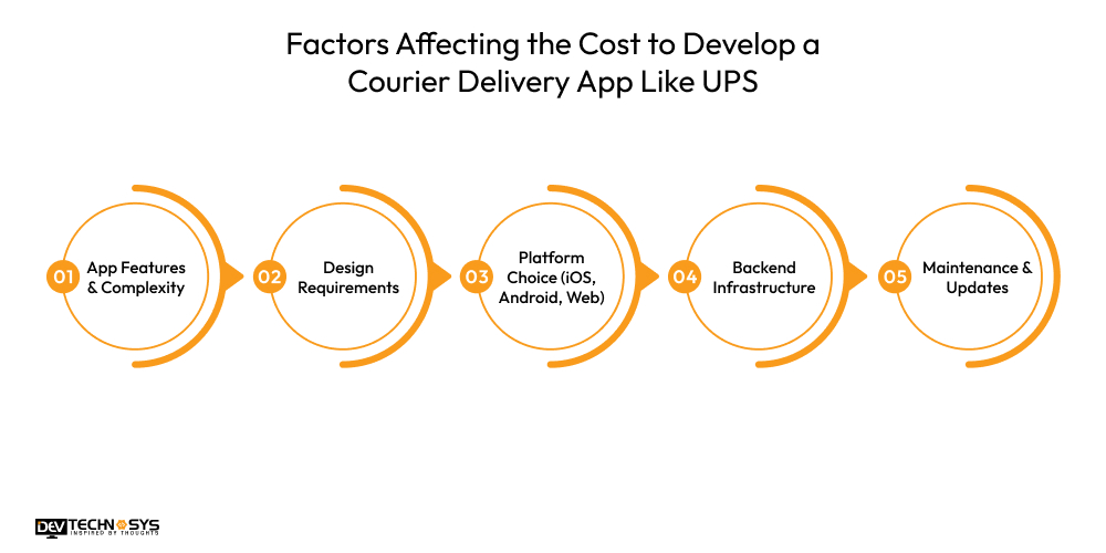 Factors Affecting the Cost to Develop a Courier Delivery App Like UPS