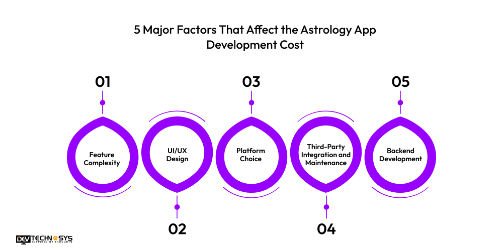 Factors That Affect the Astrology App Development Cost