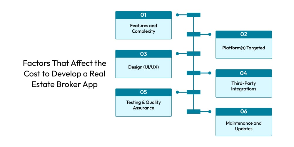 Factors That Affect the Cost to Develop a Real Estate Broker App