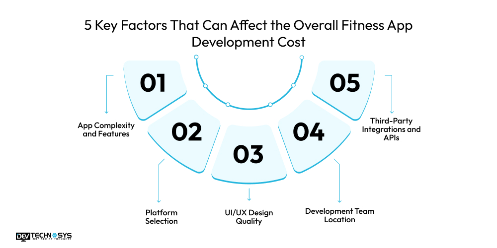 How To Build a Fitness App like ClassPass? Dev Technosys Factors That Can Affect the Overall Fitness App Development Cost