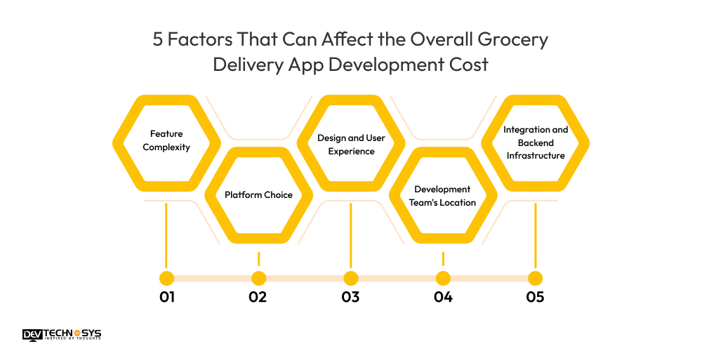 Factors That Can Affect the Overall Grocery Delivery App Development Cost