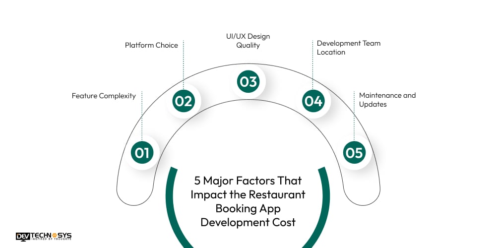 Factors That Impact the Restaurant Booking App Development Cost