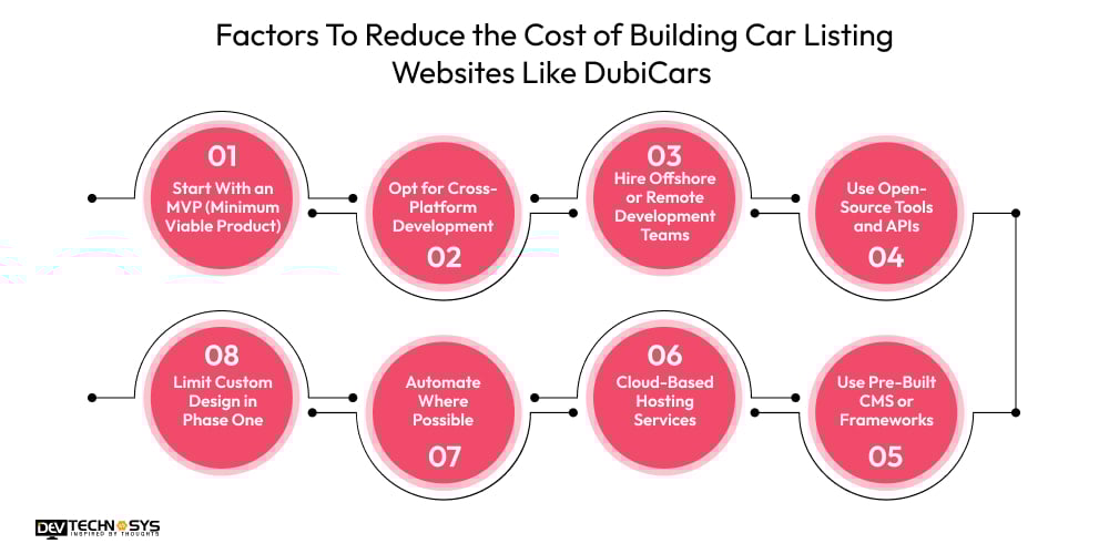 Factors To Reduce the Cost of Building Car Listing Websites Like DubiCars
