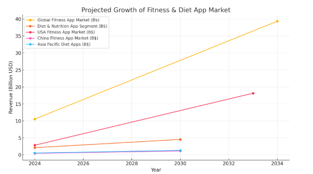 Build an App Like Fastic: Calorie Tracker and Intermittent Fasting Dev Technosys Fastic Market Stats
