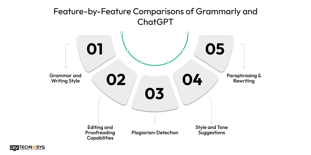 Feature-by-Feature Comparisons of Grammarly and ChatGPT