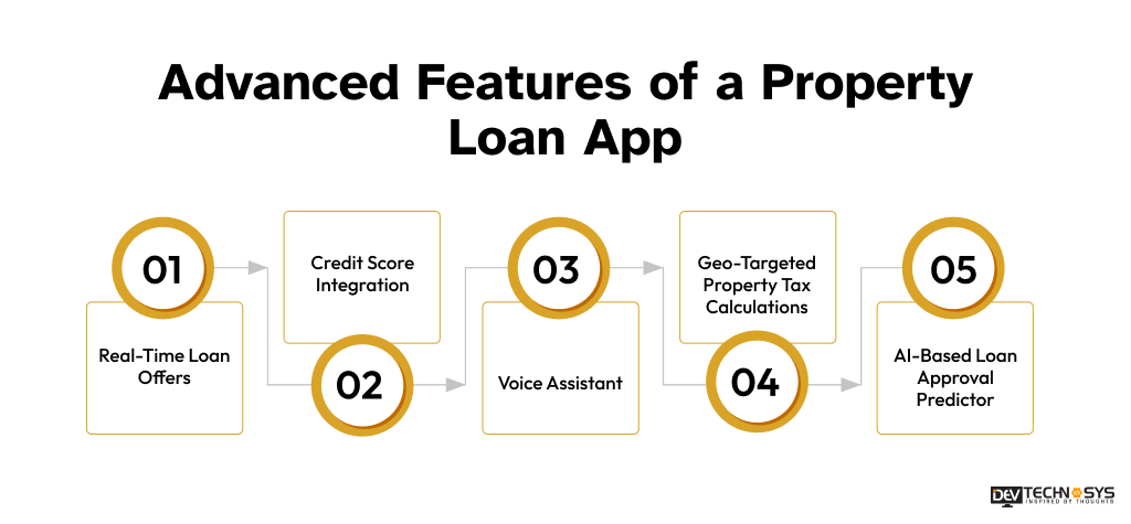 Features of a Property Loan App