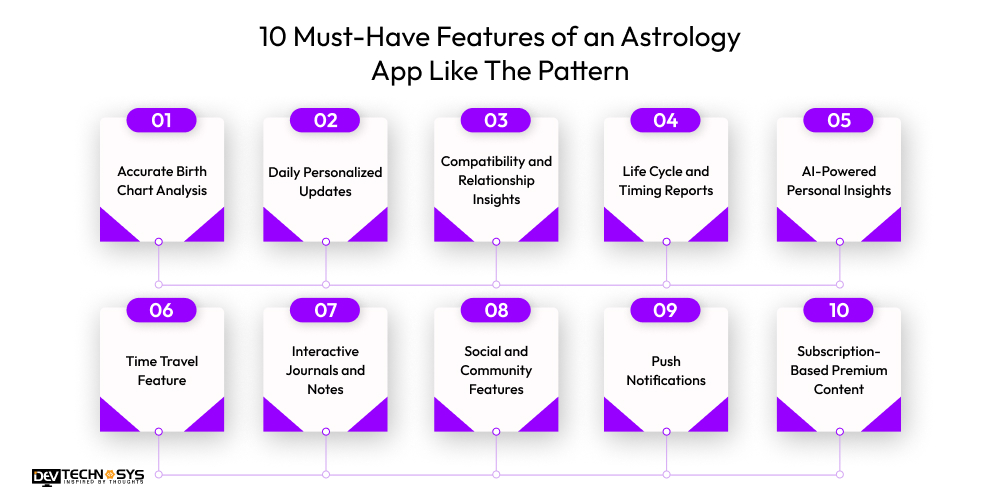 Features of an Astrology App Like The Pattern