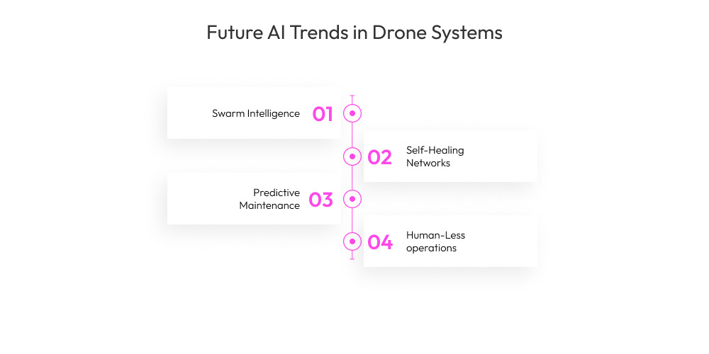 Future AI Trends in Drone Systems