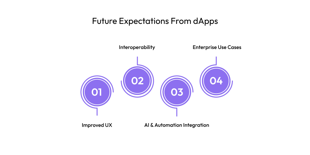 Future Expectations From dApps