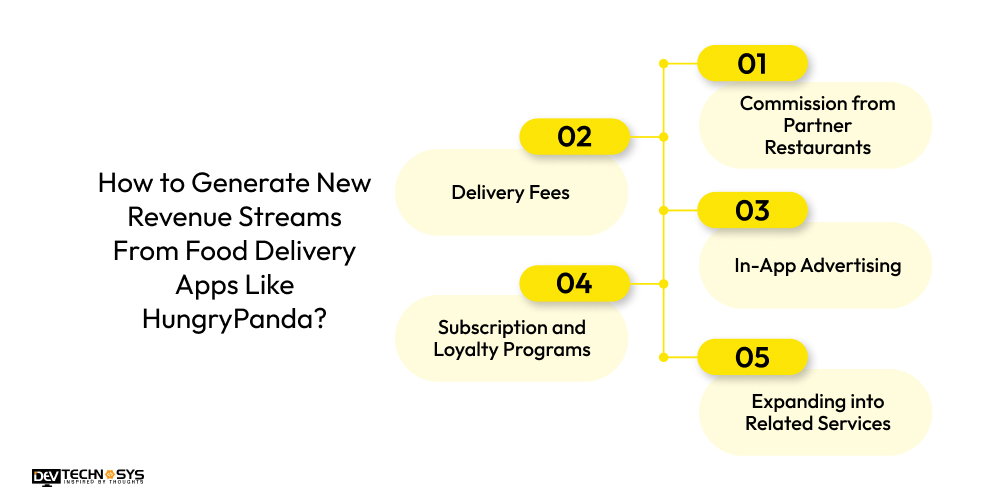 Generate New Revenue from food delivery apps