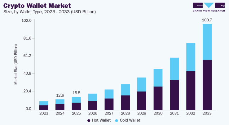Global Market Statistics of Crypto Wallet Applications