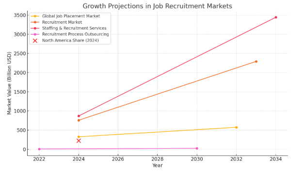 Growing Job Recruitment Market