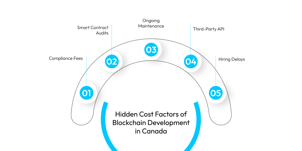 Hidden Cost Factors of Blockchain Development in Canada