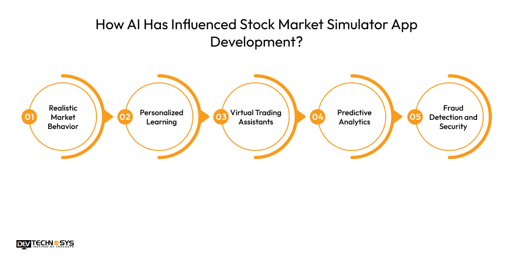 How AI Has Influenced Stock Market Simulator App Development