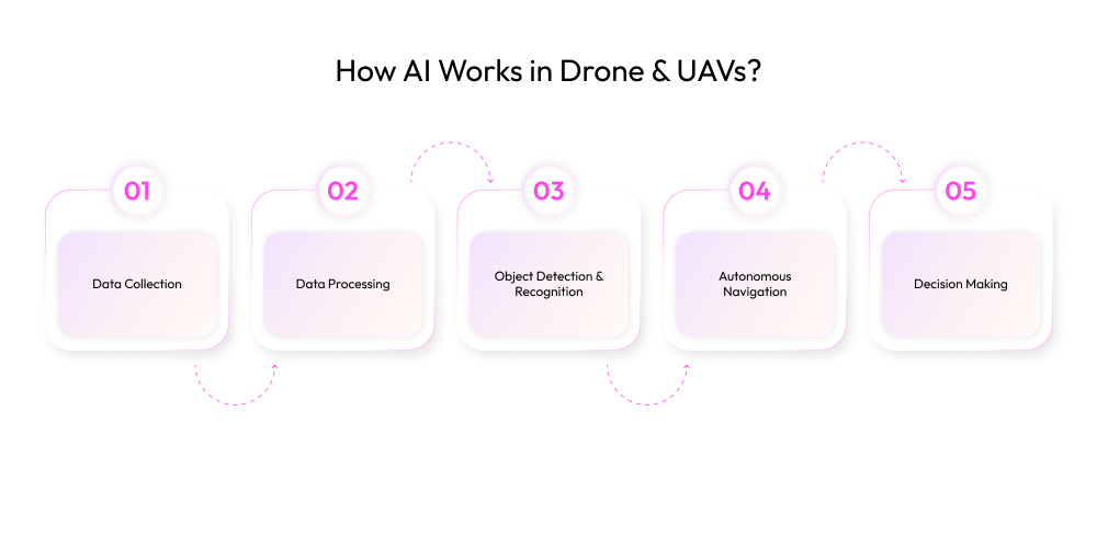 AI In Drones: Transforming Industries From Above In 2025