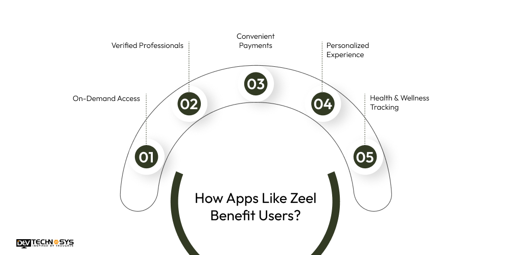 How Apps Like Zeel Benefit Users