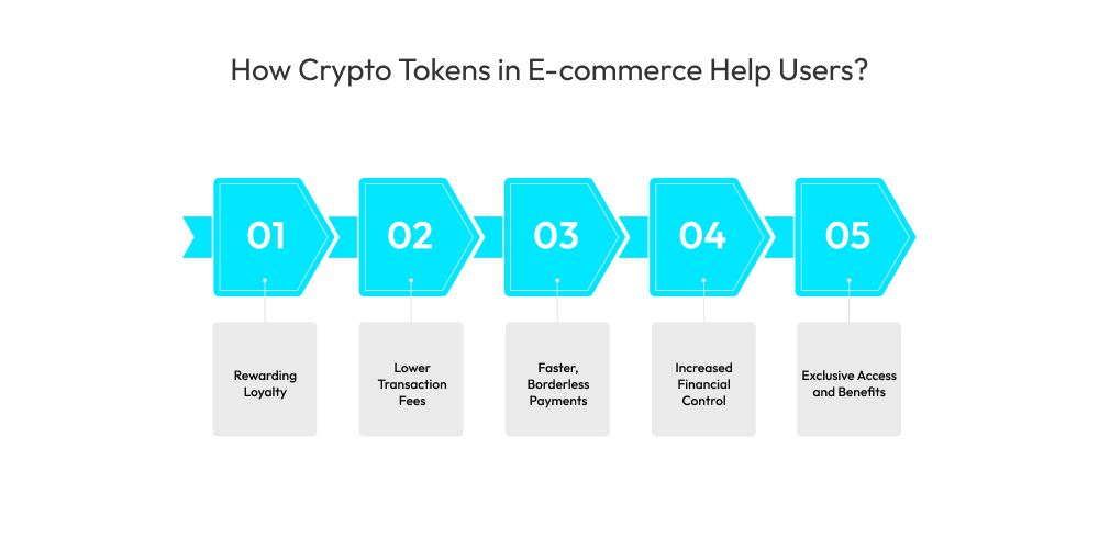 How Crypto Tokens in E-commerce Help Users
