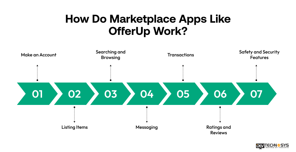 How Do Marketplace Apps Like OfferUp Work