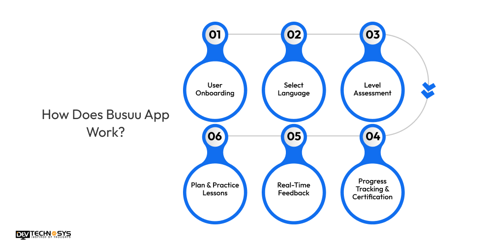 How Does Busuu App Work