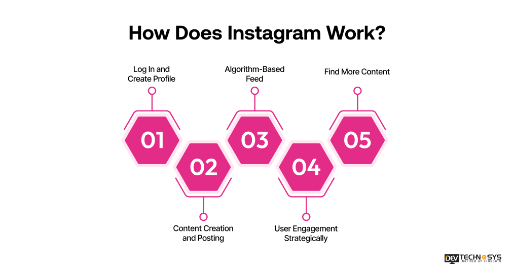 How Does Instagram Work