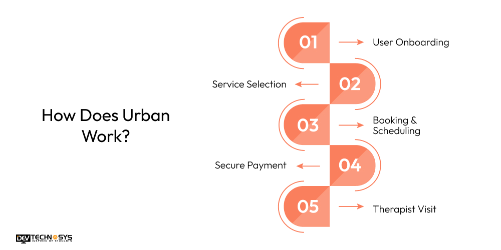 How to Build A Massage App Like Urban? Dev Technosys How Does Urban Work