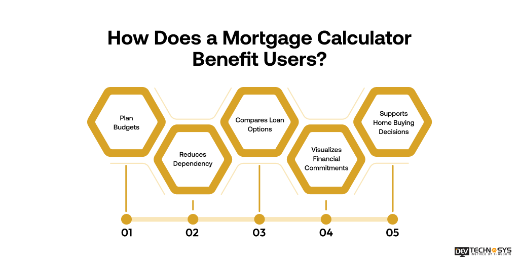 How Does a Mortgage Calculator Benefit Users
