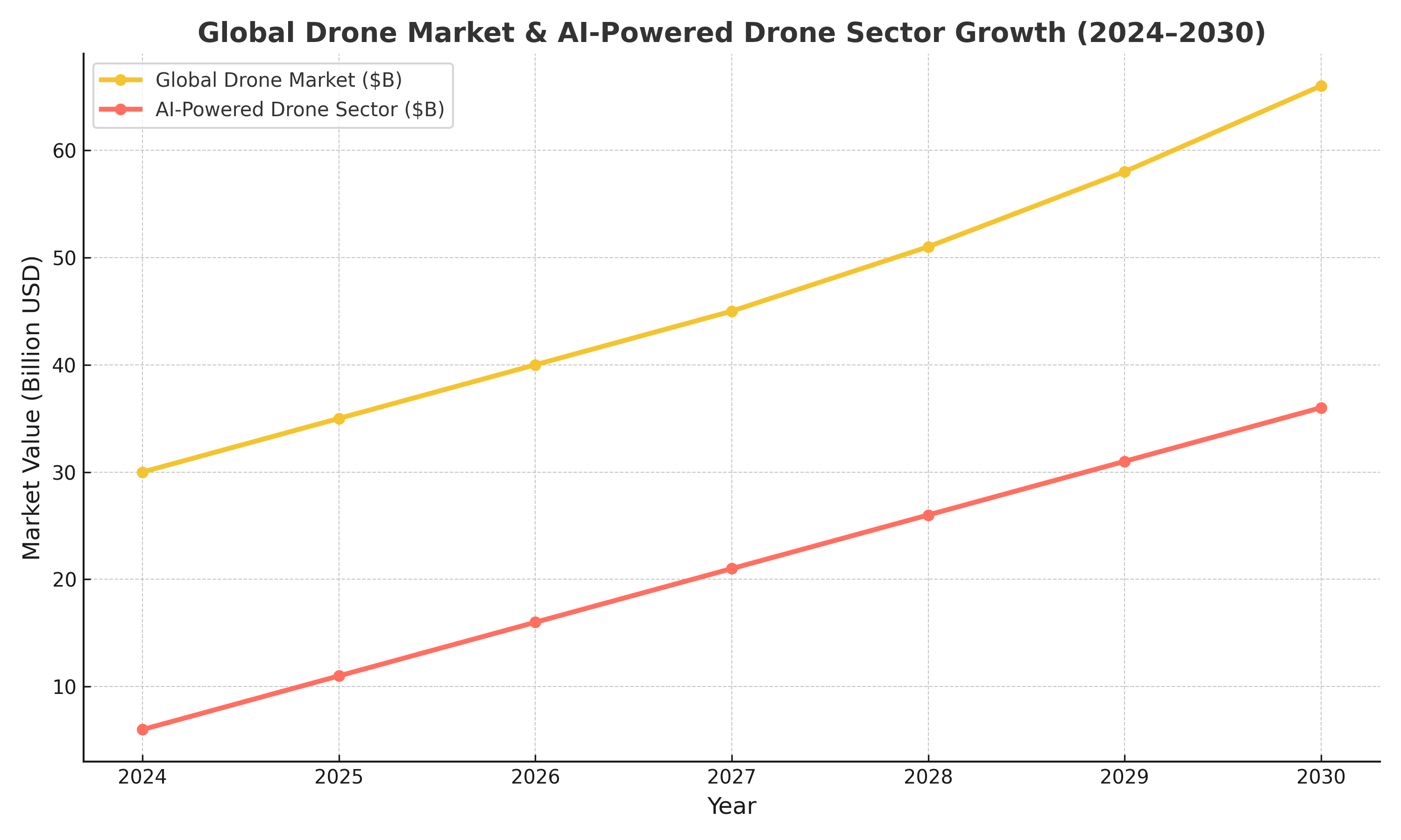 How Drones Evolved