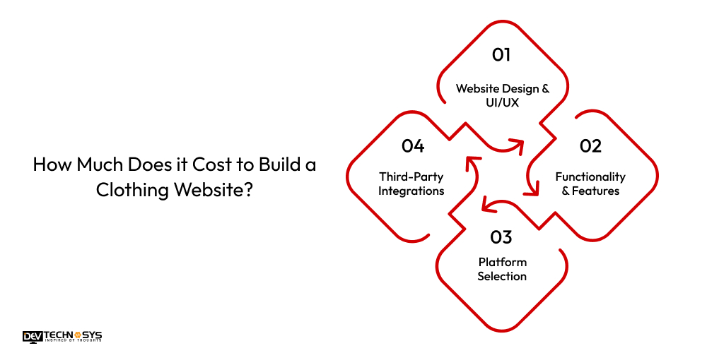 How Much Does it Cost to Build a Clothing Website