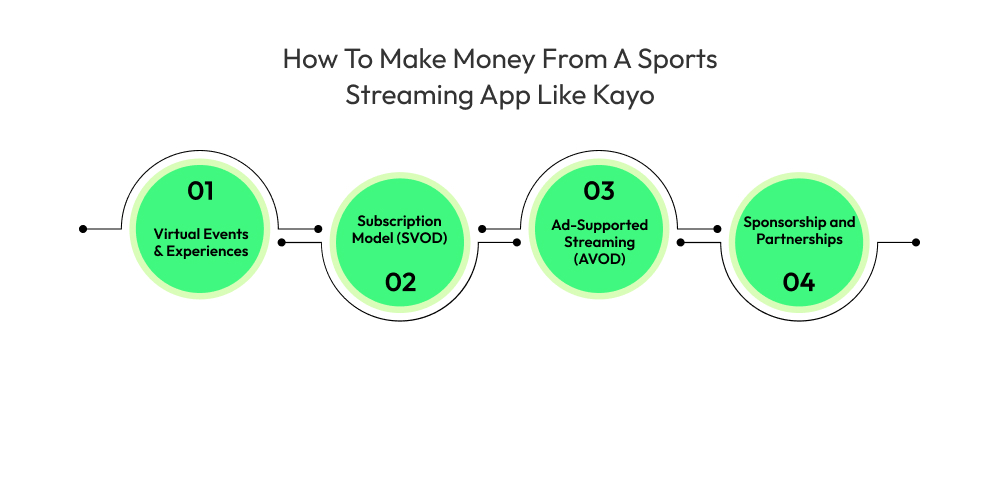 How To Make Money From A Sports Streaming App Like Kayo