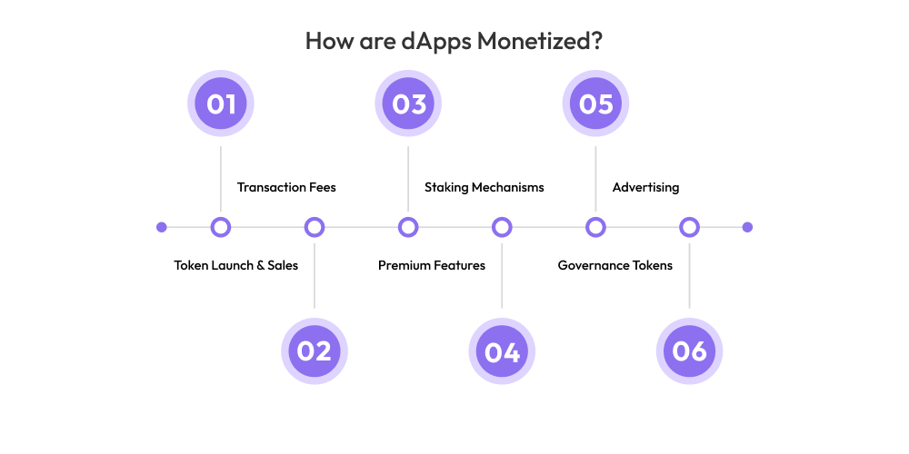 How are dApps Monetized