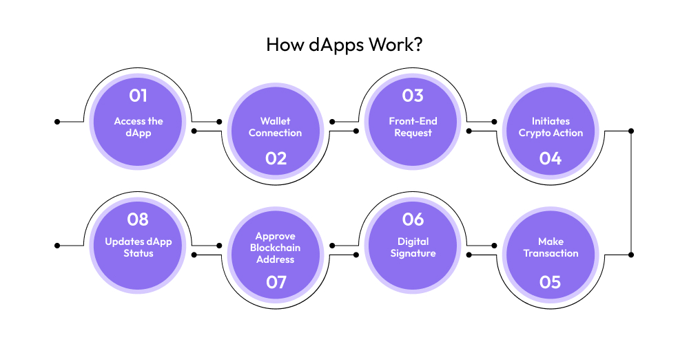 How dApps Work