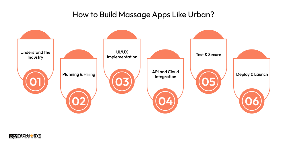 How to Build A Massage App Like Urban? Dev Technosys How to Build Massage Apps Like Urban