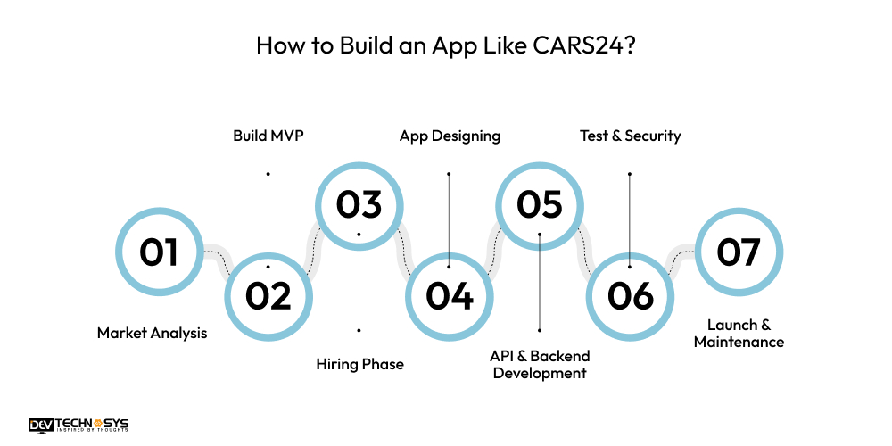 How to Build an App Like CARS24