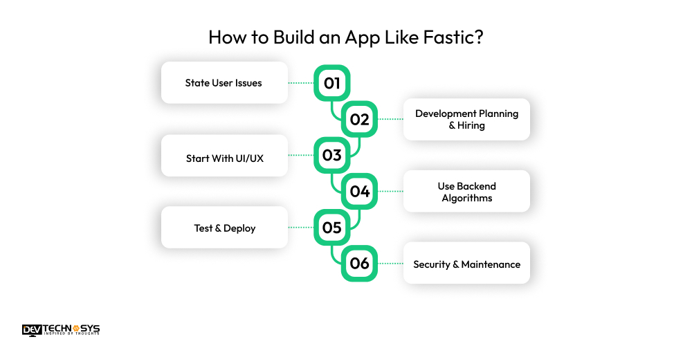 Build an App Like Fastic: Calorie Tracker and Intermittent Fasting Dev Technosys How to Build an App Like Fastic